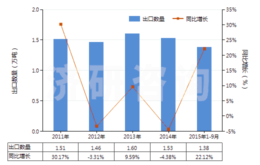 2011-2015年9月中國非零售與其他混紡腈綸短纖紗線(混紡指按重量計聚丙烯腈及其變性短纖含量在85%以下)(HS55096900)出口量及增速統(tǒng)計 2011-2015年9月中國非零售與其他混紡腈綸短纖紗線(混紡指按重量計聚丙烯腈及其變性短纖含量在85%以下)(HS55096900)出口量及增速統(tǒng)計